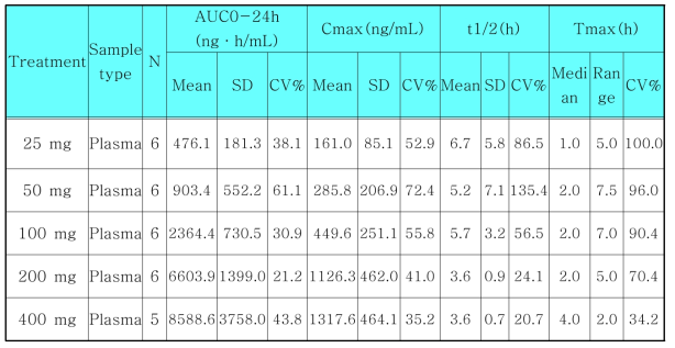 Dose linearity test 비글견 PK 시험 결과 요약