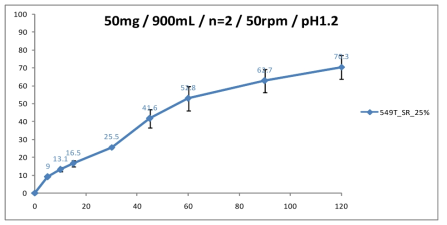 RX77_SR25의 pH1.2액 용출시험 결과 그래프
