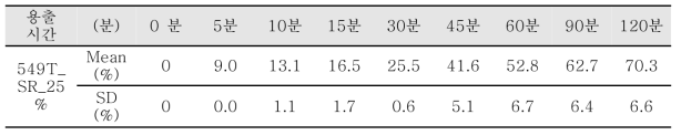 RX77_SR25의 pH1.2액 용출시험 결과