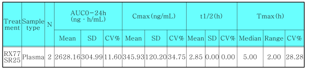 서방성 제제 RX77_SR25의 PK 평가 결과