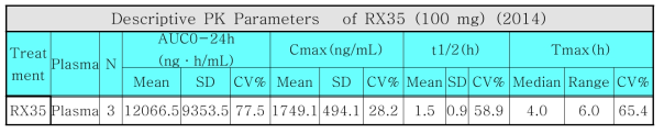 2014년 수행된 RX35 제제의 PK 평가 결과 (2014년)