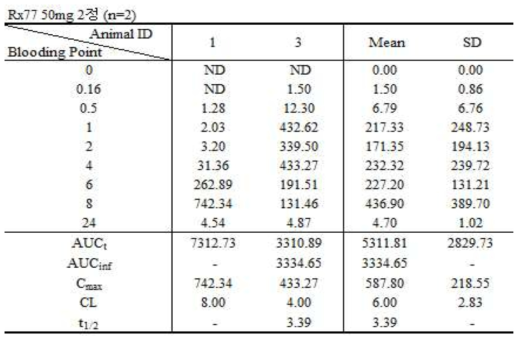 피험견 개체 변경 후 RX77 제제의 비글견 PK 시험 결과