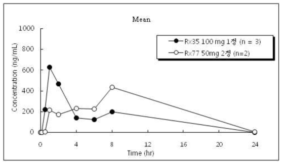 피험견 개체 변경 후 RX77 및 RX35 제제의 비글견 PK 시험 결과