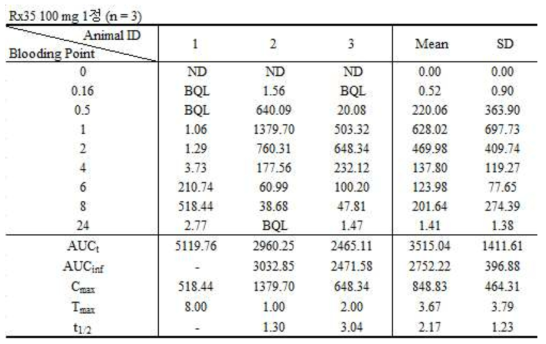 피험견 개체 변경 후 RX35 제제의 비글견 PK 시험 결과