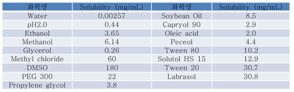 CG400549 용해도 시험 결과