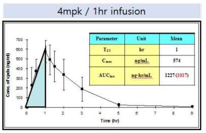 CG400549-cyclodextrin 포접물을 함유한 주사제 PK 시험 (4 mpk/1 hr infusion)