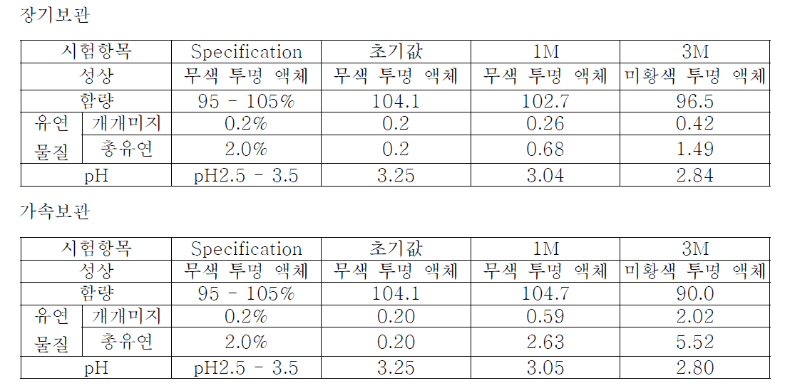 CG400549-cyclodextrin 포접물을 함유한 주사제의 Stability 시험