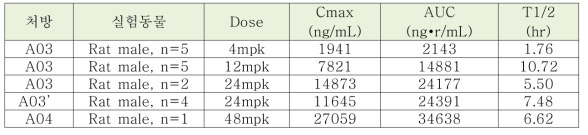 Transcutol HP를 기반한 CG400549 주사제제의 in vivo PK 시험 결과 정리표