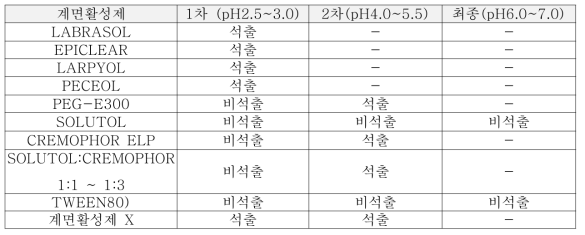 각 Co-surfactant제의 CG400549 석출 효과 검증 결과