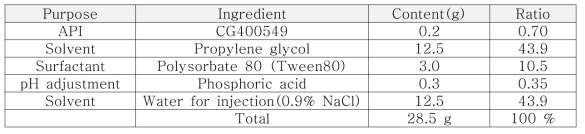 PG-solutol 기반으로 한 CG400549 주사제형 조성표