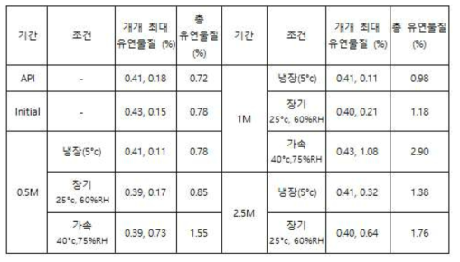 PG 기반으로 한 CG400549 주사제 안정성 시험 결과