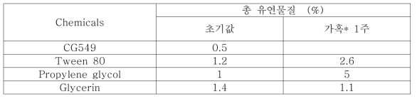 CG400549-부형제 compatibility 시험 결과 (60도 & 85% 보관)