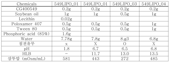 Liposome 제제의 조성표