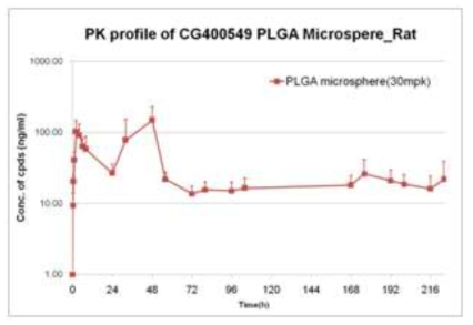 CG400549 depot 시스템의 in vivo Rat PK 시험 (30mpk)