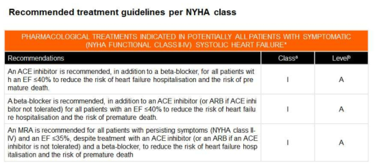 심부전 환자 치료 관련 가이드라인