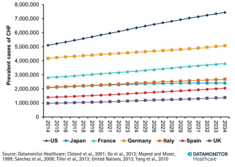 주요 국가들에서 만성 심부전 환자수 추이 (2014-2034)