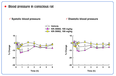 KR-39060 (100 mg/kg) 및 KR-39062 (100 mg/kg) 경구투여 후 혈압변화