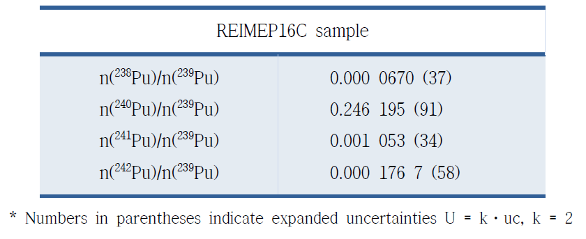 REIMEP16C 표준시료에 대한 동위원소비 표준값