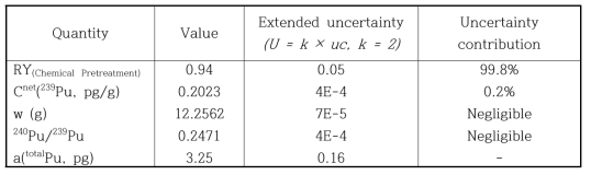 플루토늄 총량분석을 위한 측정불확도 인자와 기여도