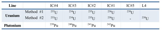 우라늄, 플루토늄 동위원소비 분석을 위한 다중검출기 배열