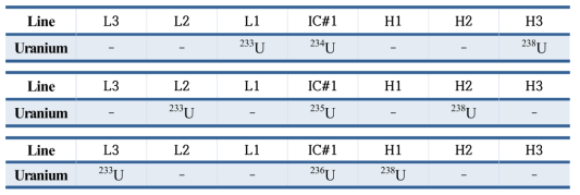 IDMS를 통한 우라늄 정량분석을 위한 다중검출기 배열