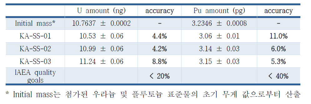 모의시료 내 우라늄과 플루토늄에 대한 정량분석 결과