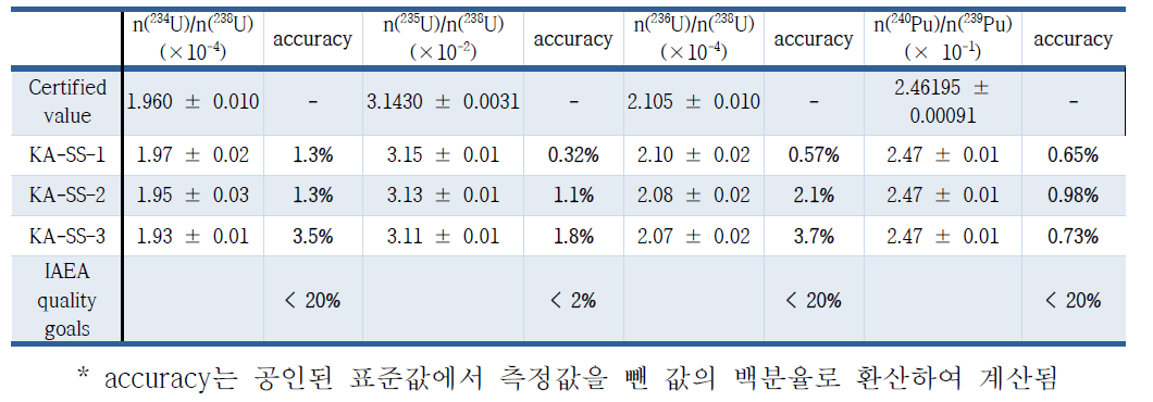 모의시료 내 우라늄과 플루토늄에 대한 동위원소비 분석결과