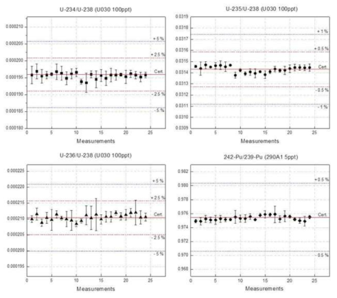 MC-ICP-MS의 품질관리를 위한 우라늄 (U030, 100 ppt), 플루토늄 (IRMM-290A1, 5 ppt) 동위원소비 측정 control chart