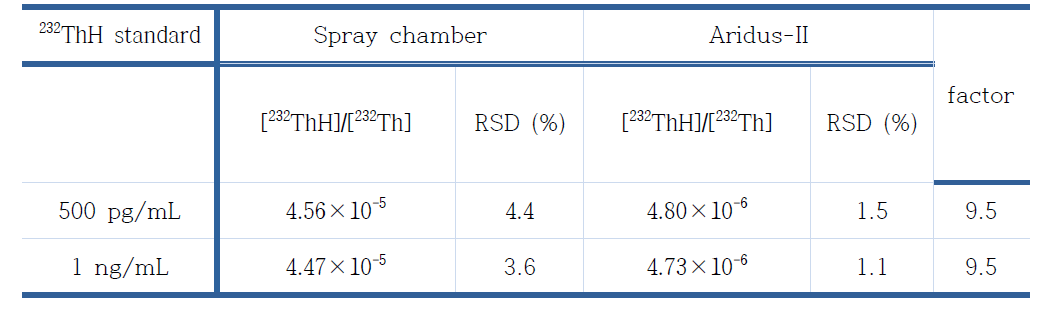 normal spray chamber와 Aridus-II 사용 시 [232ThH]/[232Th] 생성비율과 측정정확도