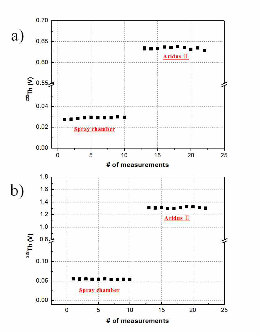 spray chamber 와 Aridus-II 사용 시 232Th 표준용액 (500 pg/mL (a), 1 ng/mL (b))에 대한 232Th 신호의 세기 비교