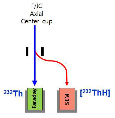 [232ThH]/[232Th] 비율 측정을 위한 MC-ICP-MS의 center cup configuration