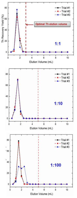 U/Th 1:1, 1:10, 1:100 혼합모의용액에 대한 UTEVA 컬럼 통과 후 토륨 용출곡선 (빨간 점선은 용출용액의 최적부피를 나타냄)