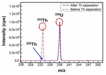 U/Th 1:1 모의용액 (~ 10 ng 수준)에 대한 토륨 용출액 (5 M HCl)를 이용 UTEVA 컬럼 통과 후 토륨, 우라늄의 신호 세기 비교 결과