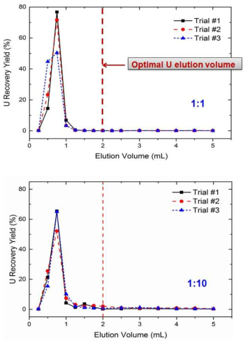 U/Th 1:1, 1:10 혼합용액에 대한 UTEVA 컬럼 통과 후 우라늄 용출곡선 (빨간 점선은 용출용액의 최적부피 (2 mL)를 나타냄)