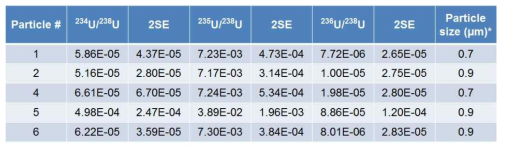 개선된 화학처리 조건에 검출된 우라늄입자에 대한 동위원소비 측정 결과 및 입자크기 평가 결과
