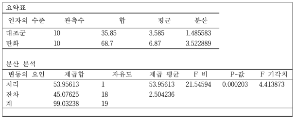 필라멘트 탄화 효과에 대한 분산분석 결과