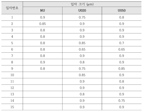 SIMS 성능향상 연구를 위해 사용한 우라늄 입자의 크기