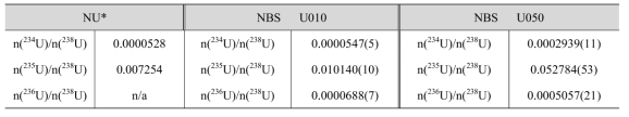 우라늄 표준시료 (NBS U020, U050)의 동위원소 비의 인정치 (*NU의 certified value가 없는 관계로 일반적으로 사용되는 참고치)
