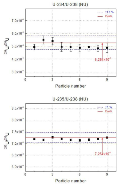 ㎛ 이하급 우라늄(NU) 입자의 SIMS에 의한 동위원소비 측정 결과