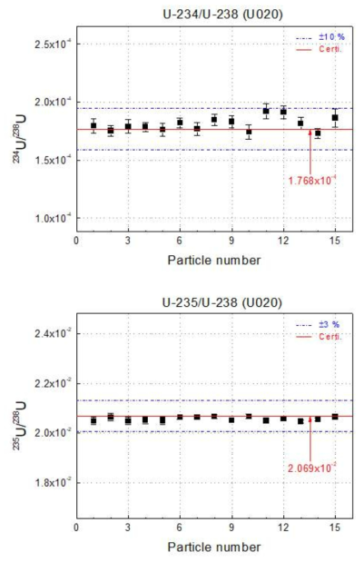 ㎛ 이하급 우라늄(U020) 입자의 SIMS에 의한 동위원소비 측정 결과