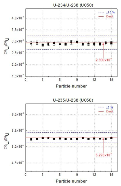 ㎛ 이하급 우라늄(U050) 입자의 SIMS에 의한 동위원소비 측정 결과