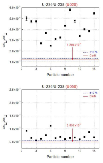 U020과 U050 입자에 대한 SIMS측정결과를 U-236 보정식 이용하여 보정한 결과