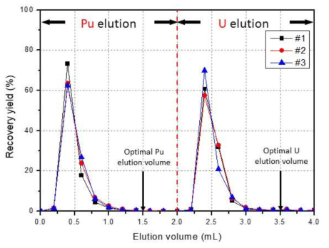 U/Pu (10:1) 모의용액에 대한 우라늄, 플루토늄 용출 곡선