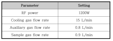 MC-ICP-MS (Neptune plus)의 측정조건
