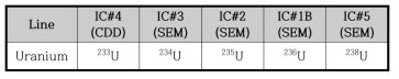 우라늄 동위원소들을 측정하기 위한 검출기 배열