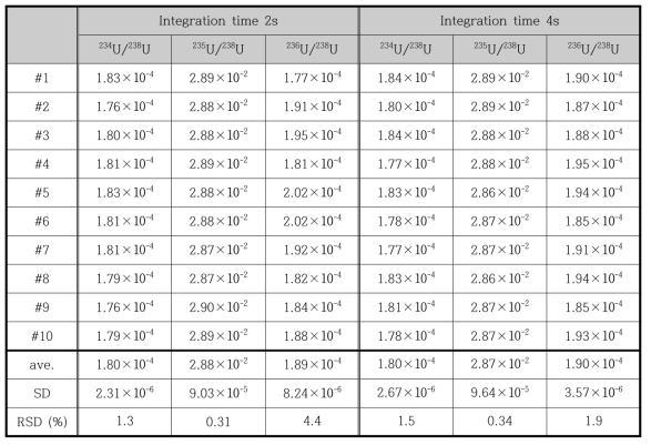 NBL U030 5 ppt의 Integration Time에 따른 측정 정밀도