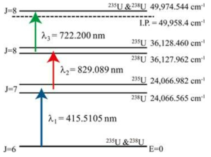 레이저를 이용한 우라늄의 3단계 공명이온화 구도