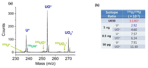 (a) 우라늄의 질량 스펙트럼 (측정 시간 50초), (b) 우라늄 동위원소 측정값과 인증값