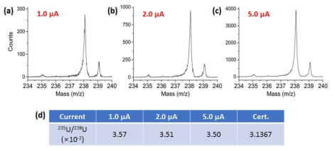 이온빔 방출 전류 세기에 따른 우라늄 동위원소비의 변화 (측정 시간 800초) ((a-c) 방출 전류 변화에 따른 스펙트럼, (d) 각 스펙트럼으로부터 측정한 동위원소비)