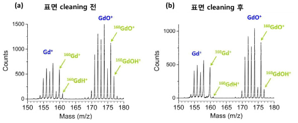 가돌리늄의 질량 스펙트럼 (a) 표면 cleaning 전, (b) 60초 표면 cleaning 후